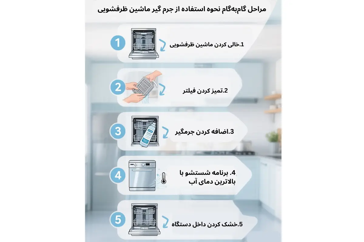 نحوه استفاده از جرم گیر ماشین ظرفشویی | گنجه مارکت